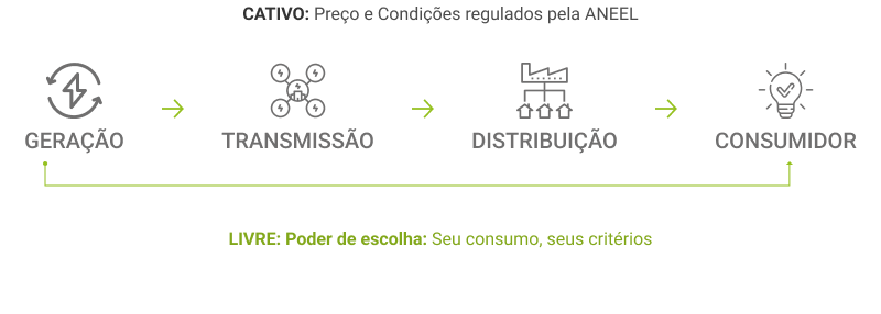 Diferença entre Mercado Cativo x Mercado Livre