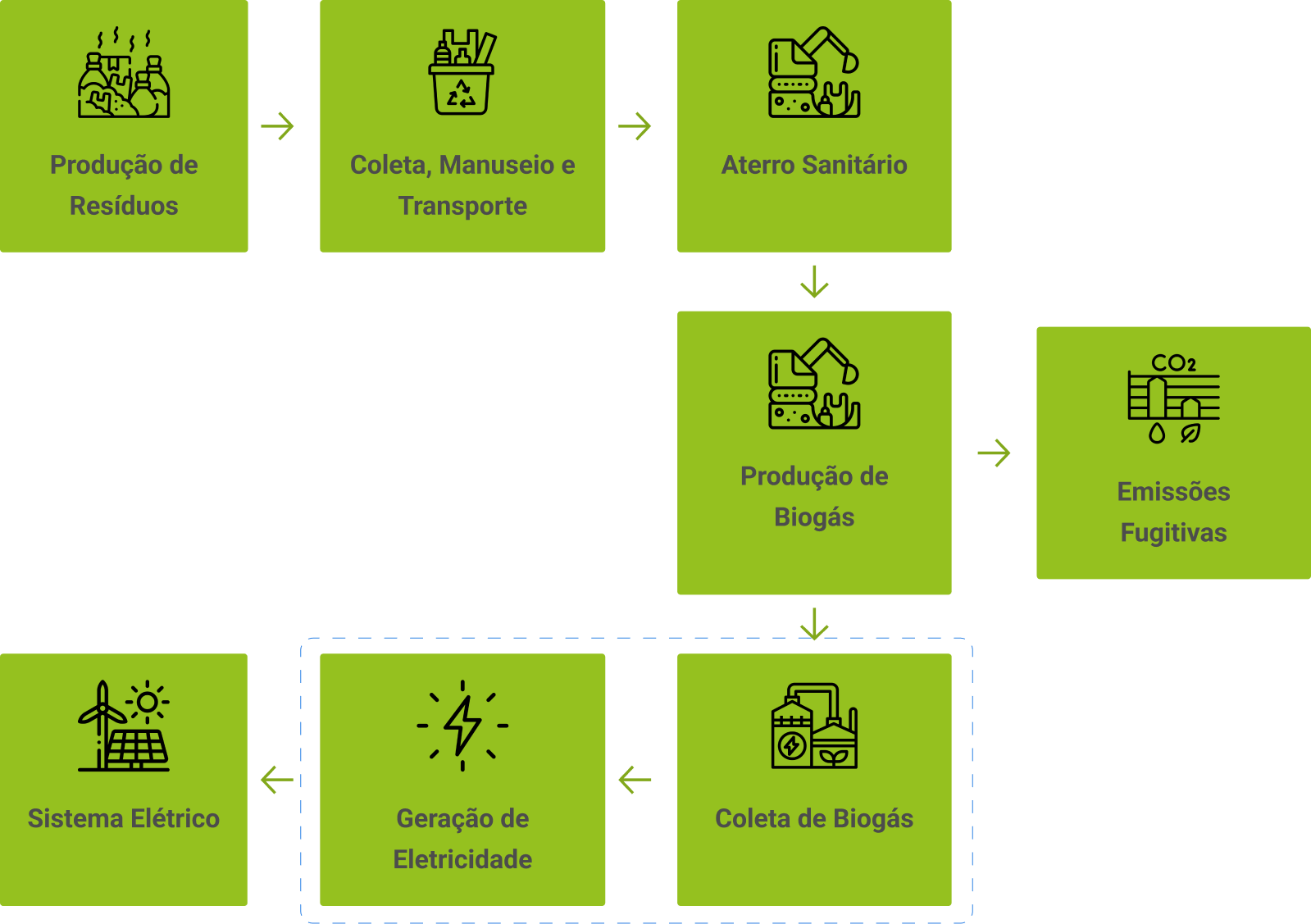 Ciclo de vida e uso do biogás
													