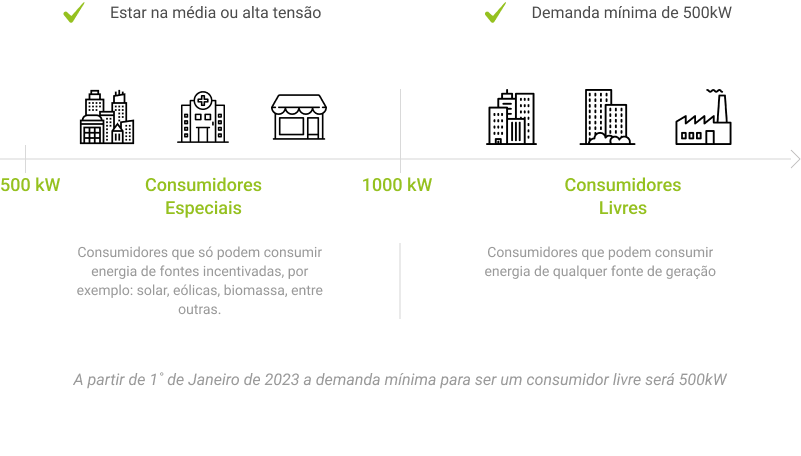 Requisitos mínimos para migrar para o mercado livre de energia 